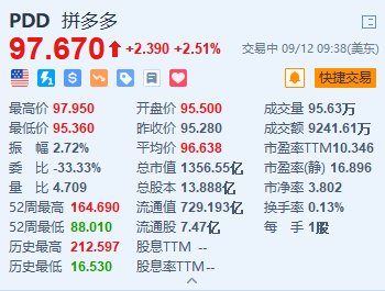 美股异动丨拼多多涨超2.5% 旗下海外电商平台Temu超越eBay成全球第二大电商网站  第1张