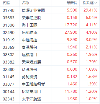 注:航运股的表现