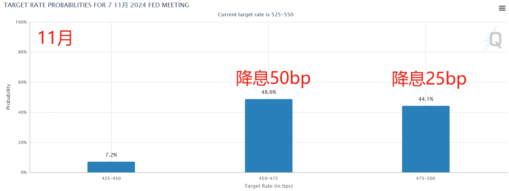美联储传声筒“定调”下周降息25个基点 年内还有两次会议预期如何? 第4张 美联储传声筒“定调”下周降息25个基点 年内还有两次会议预期如何? 第4张