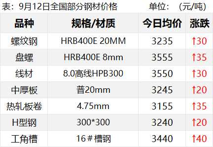 继续涨！期钢大涨100！铁矿涨近4%！跌的都涨回来？  第3张