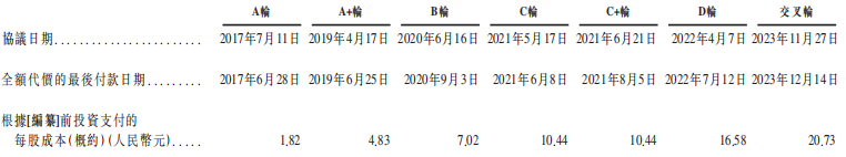 来源:招股书