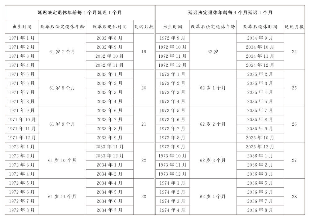 转发收藏！延迟法定退休年龄时间对照表公布  第3张