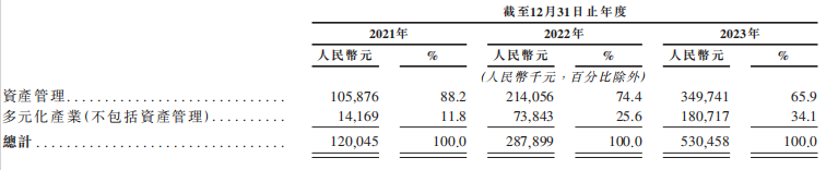 来源:招股书