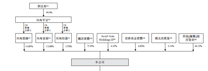 来源:招股书