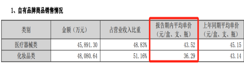 (来源:敷尔佳中报)
