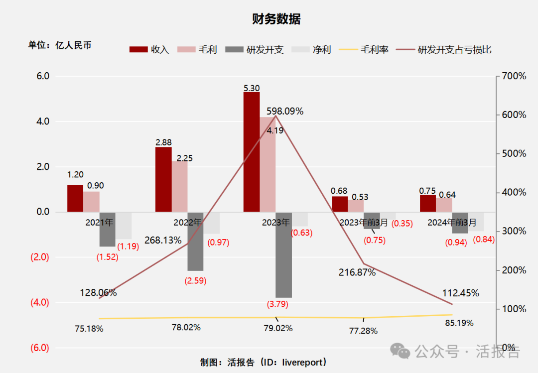 来源:LiveReport大数据