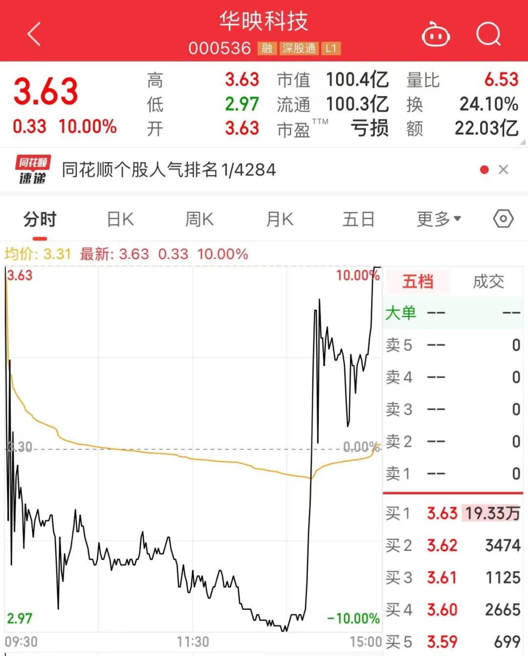 今天,A股新纪录! 第3张 今天,A股新纪录! 第3张