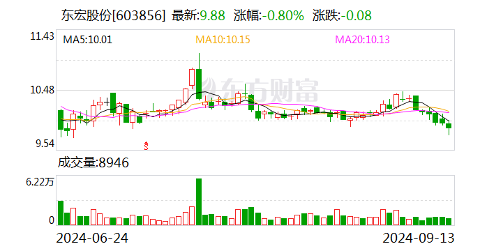 东宏股份：中标2.91亿元某地下水补给工程钢管及钢制配件管采购项目  第2张