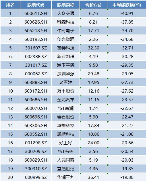 本周上市公司涨跌榜TOP20：华映科技5连板，深圳华强等迎调整  第10张