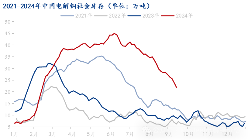 Mysteel解读：节假备货需求支撑市场出库较好 电解铜库存下降  第2张