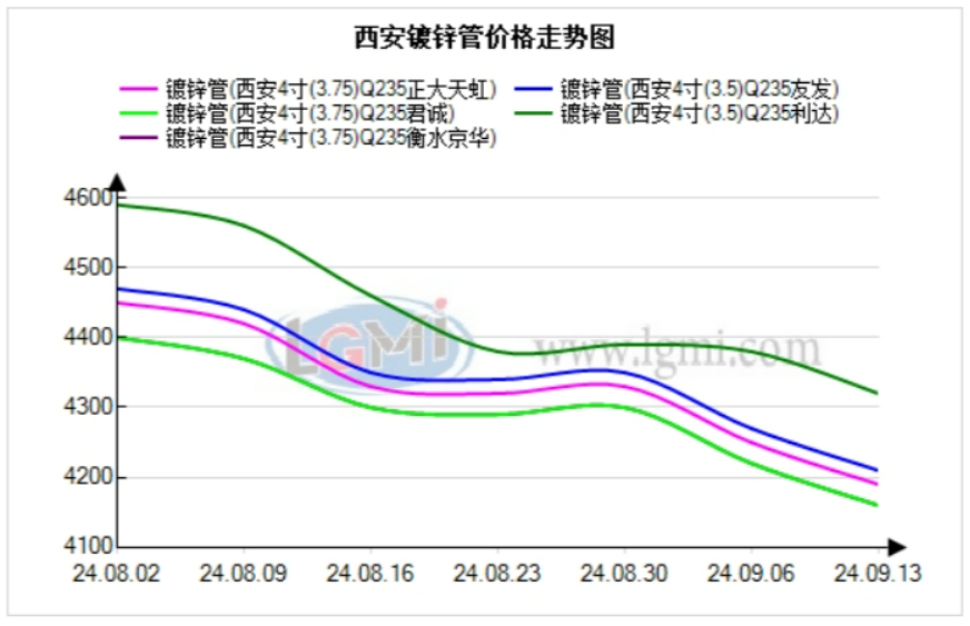 西安管材价格持稳运行 预计下个交易日价格整体持稳运行