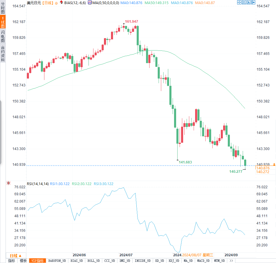 周评：FED9月降息50基点预期扰动汇市！日元飙升，欧元、英镑走势悬念再起  第3张