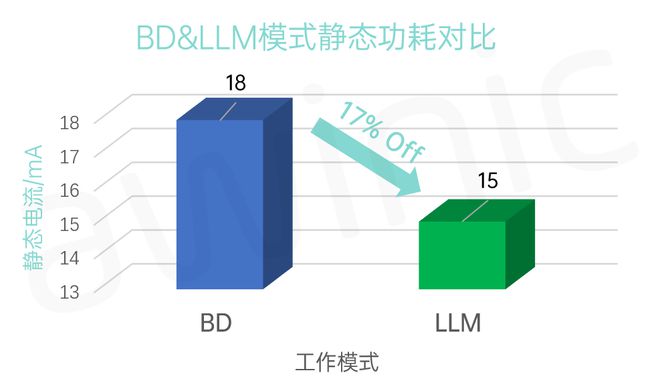 图5 BD&LLM静态功耗对比