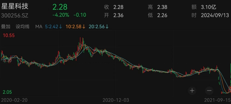 赵远军内幕交易期间,星星科技股价(前复权)走势图。