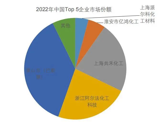 资料来源:QYResearch《2023-2029中国环戊烯市场现状研究分析与发展前景预测报告》,山西证券研究所