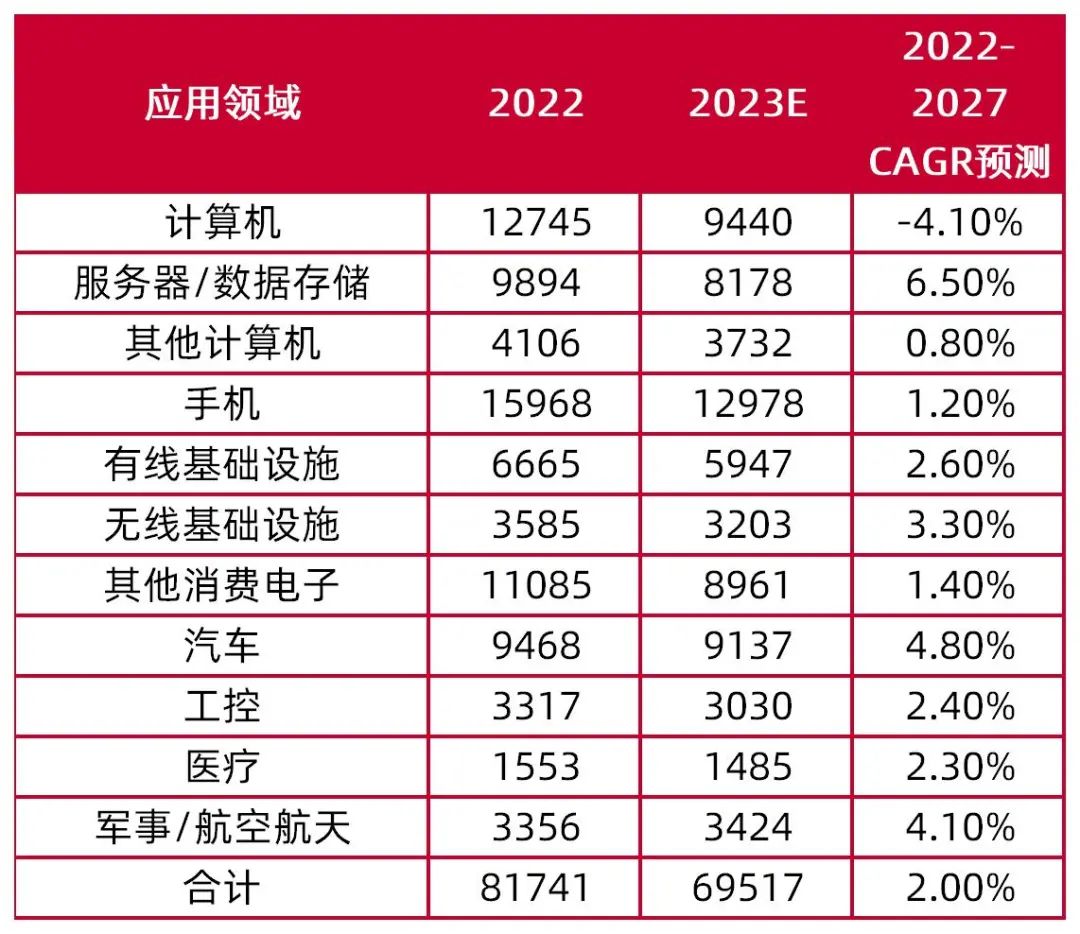 资料来源:广合科技2023年年报,Prismark 2023年Q4报告,山西证券研究所