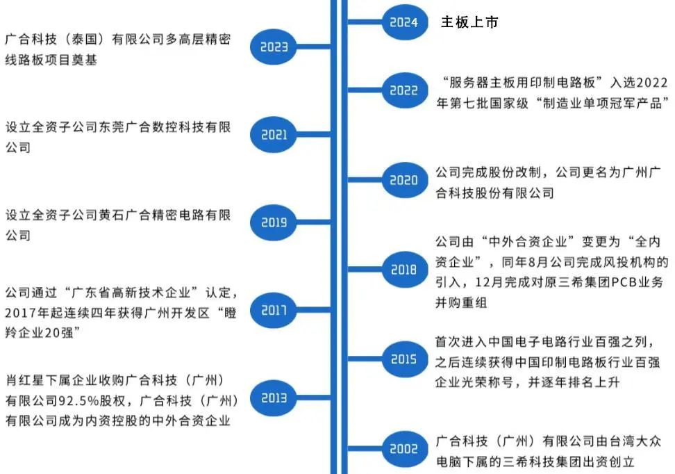 资料来源:广合科技官网,山西证券研究所