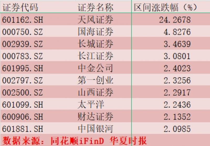 9月6日至9月13日股价涨幅靠前的券商