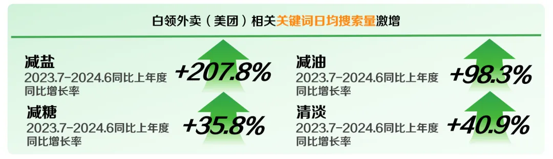 图片来源:《2024白领外卖餐食健康洞察》