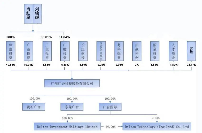 资料来源:广合科技招股书,Wind,山西证券研究所