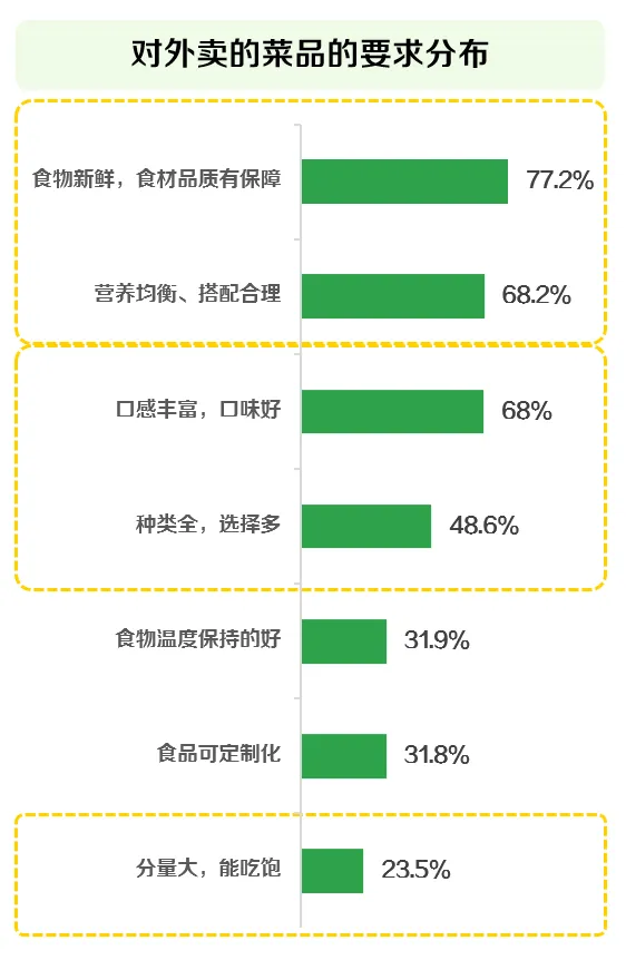 图片来源:《2024白领外卖餐食健康洞察》