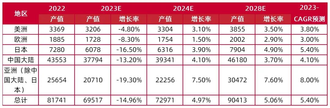 资料来源:广合科技2023年年报,Prismark 2023年Q4报告,山西证券研究所