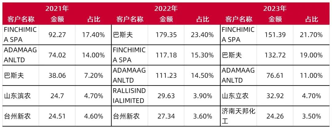 资料来源:公司2021-2023年报,山西证券研究所