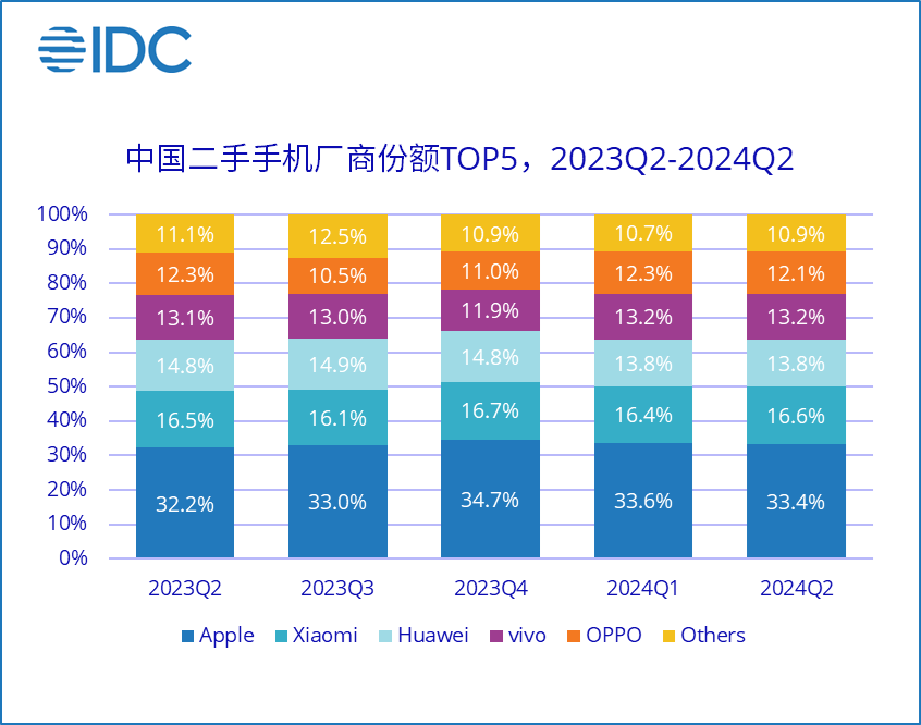 二手手机市场数据 aea6-6b4eb522a686f30cea123bc6bbd0f896.png