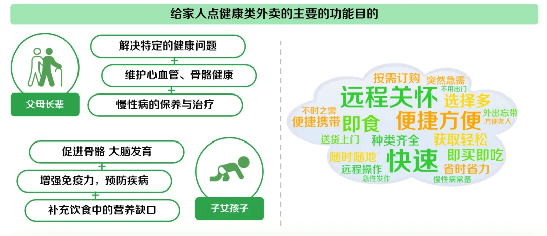 图片来源:《2024白领外卖餐食健康洞察》