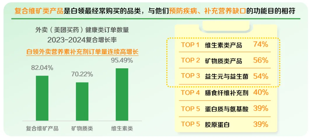 图片来源:《2024白领外卖餐食健康洞察》