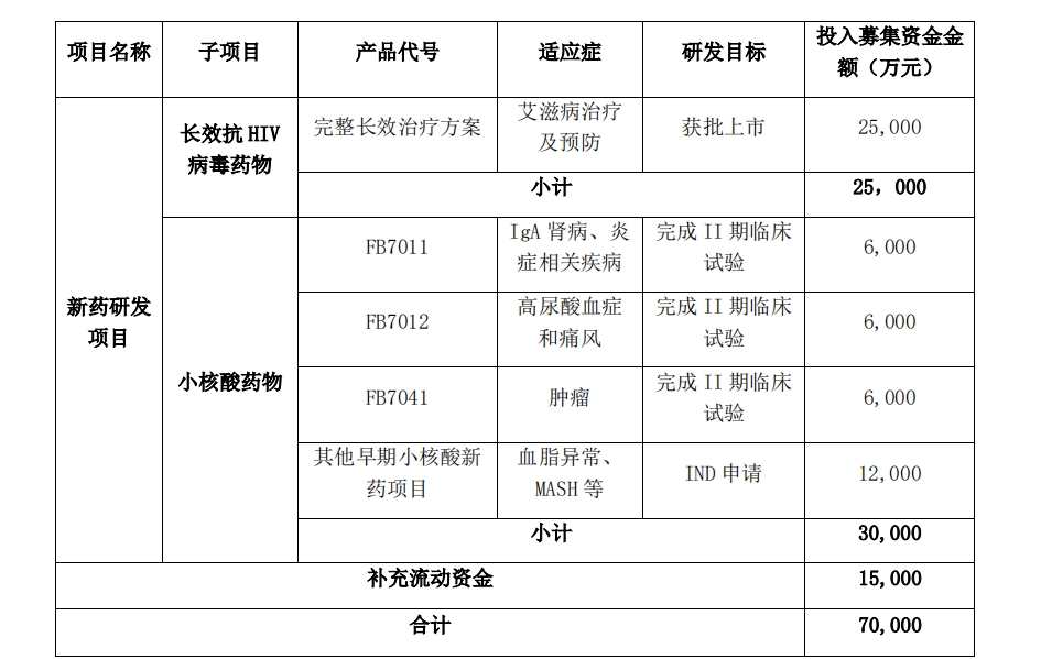 联合疗法变更后计划开展的新项目