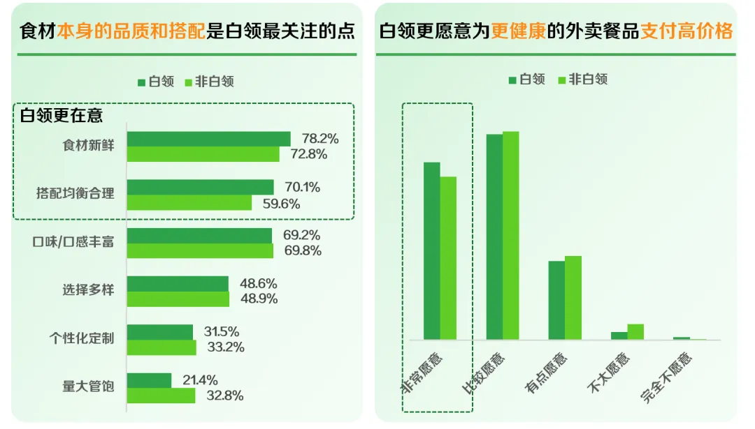 图片来源:《2024白领外卖餐食健康洞察》