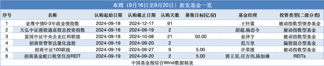 6只基金，本周开售！  第1张