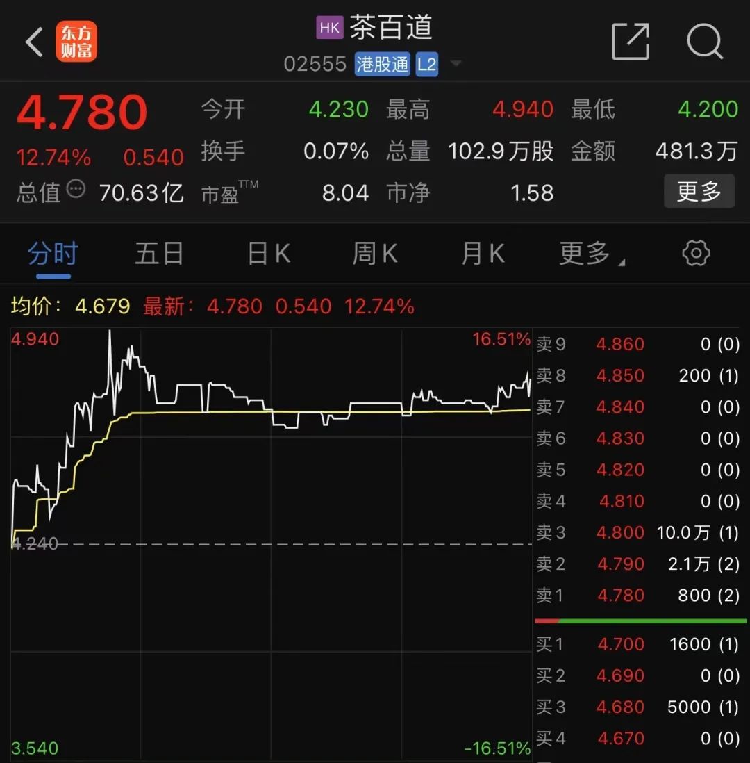 多只港股,突然大涨! 第4张 多只港股,突然大涨! 第4张