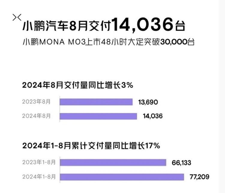 小鵬今年8月的銷量相比去年同期增長並不大 圖源：小鵬汽車