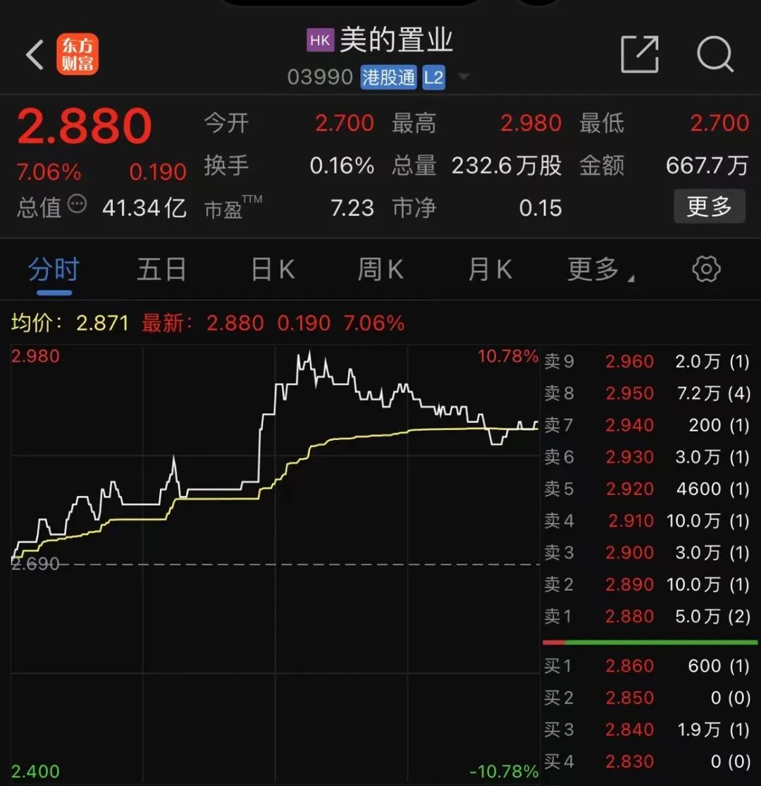 多只港股,突然大涨! 第6张 多只港股,突然大涨! 第6张