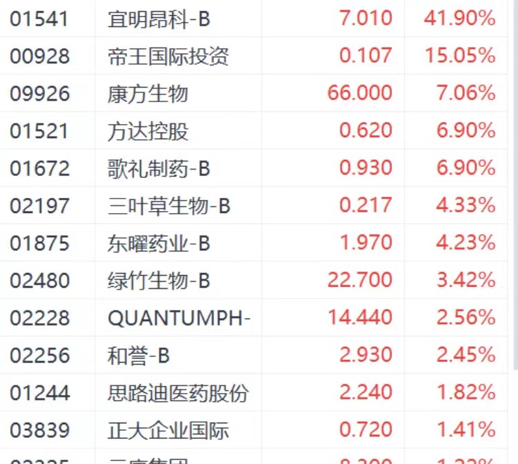 注:医药股的表现