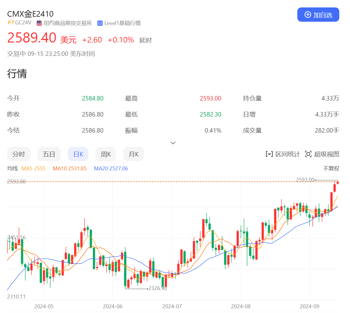 注:COMEX黄金期货的走势
