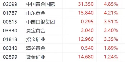 注:黄金股的表现