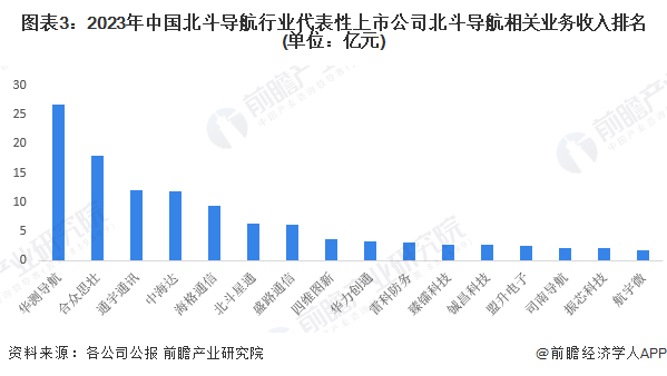 注:北斗相关营收主要包括导航芯片、天线、导航系统等产品营收。