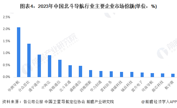 注:上述市场份额为企业北斗导航业务营收/北斗导航核心产业规模。