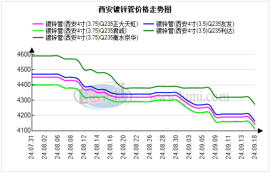 西安管材价格小幅下降 预计下个交易日价格偏弱运行