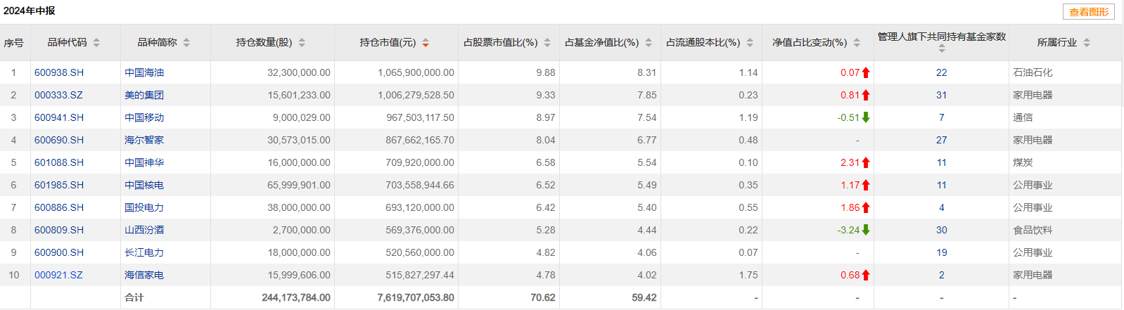 (以上:银华富裕主题基金中报前十大重仓股;数据来源:choice,截止时间:2024.6.30)