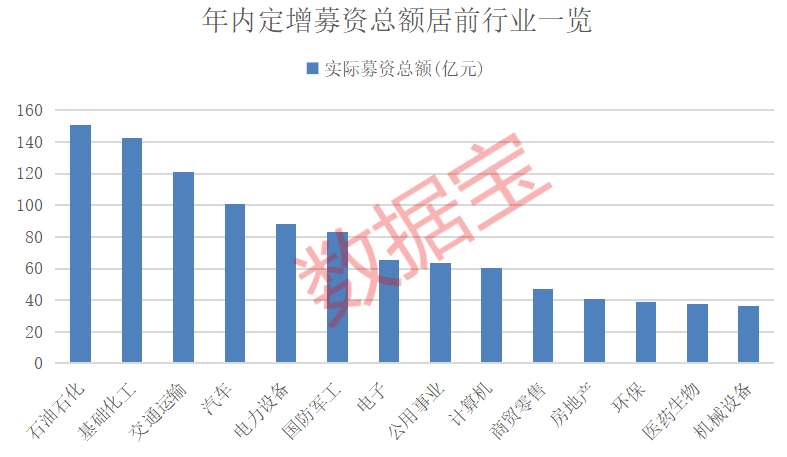 28股定增募集金额超10亿元