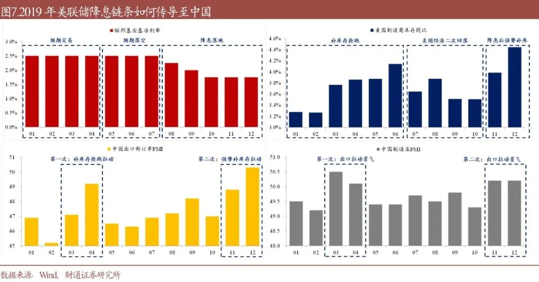 财通研究·策略丨A股策略专题报告：降息确认后，买什么  第6张