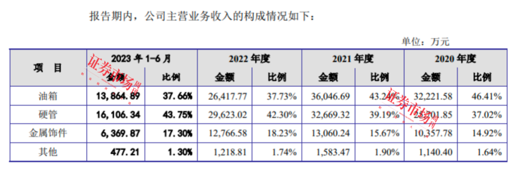 来源:耀坤液压招股书