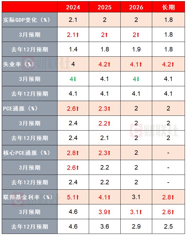 註:美聯儲6月會議上的經濟預測