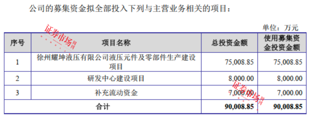 来源:耀坤液压招股书