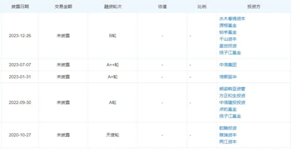 圖|象帝先從2020年成立至今,先後進行了五輪融資