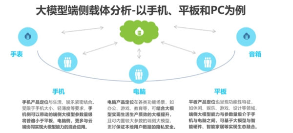 圖為大模型在終端側的分佈與定位(來源:艾瑞諮詢)